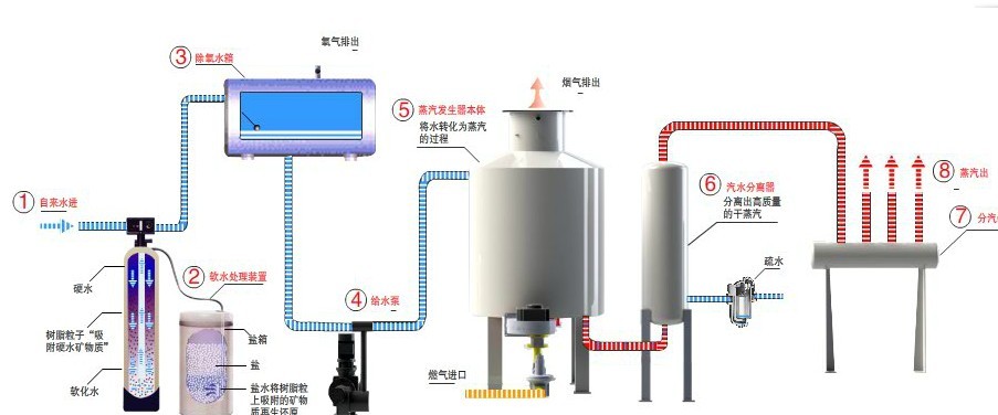 汽水分離器